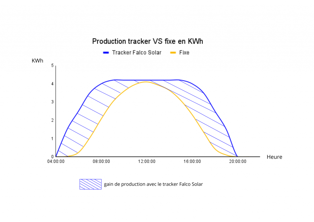 courbe comparative trackers solaire VS fixe