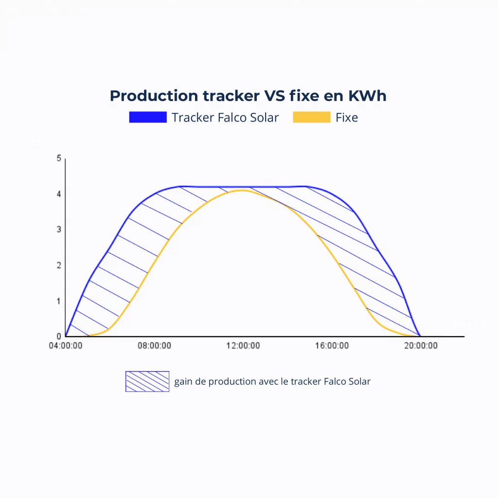 Courbe de production installation fixe VS tracker solaire.
